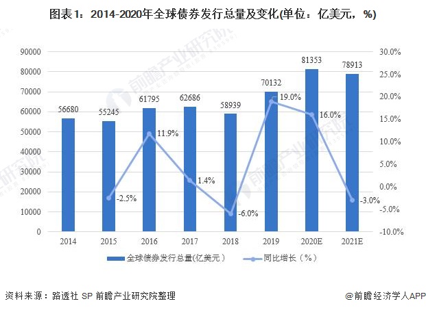 克而瑞：65家典型房企7月融资总额486.26亿元，单月融资再创新高